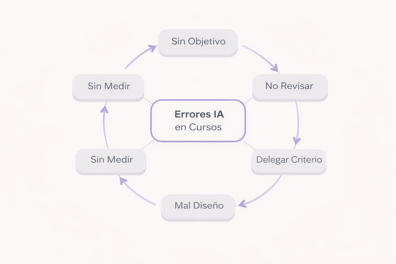 Ciclo de errores al usar IA en cursos: sin objetivo, no revisar, delegar criterio, mal diseño, sin medir