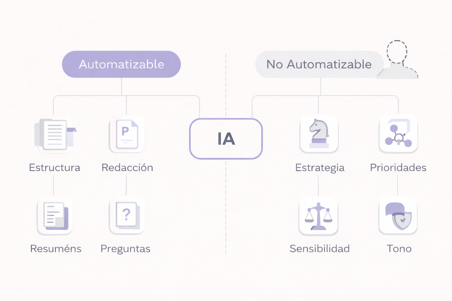 Diagrama: qué se puede automatizar con IA (estructura, redacción, resúmenes, preguntas) y qué no (estrategia, prioridades, sensibilidad, tono)