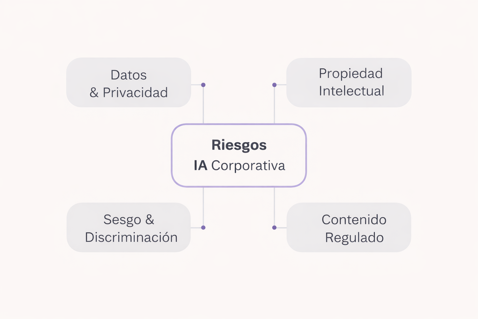 Riesgos de IA corporativa: datos y privacidad, propiedad intelectual, sesgo y discriminación, contenido regulado